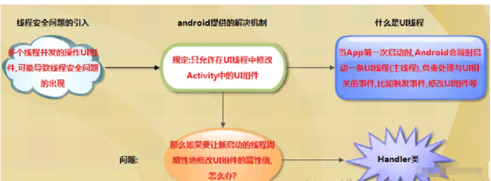 Handler消息传递机制类引入方法及执行流程是什么