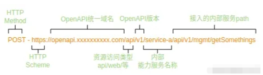 OpenAPI开发怎么动态的添加接口