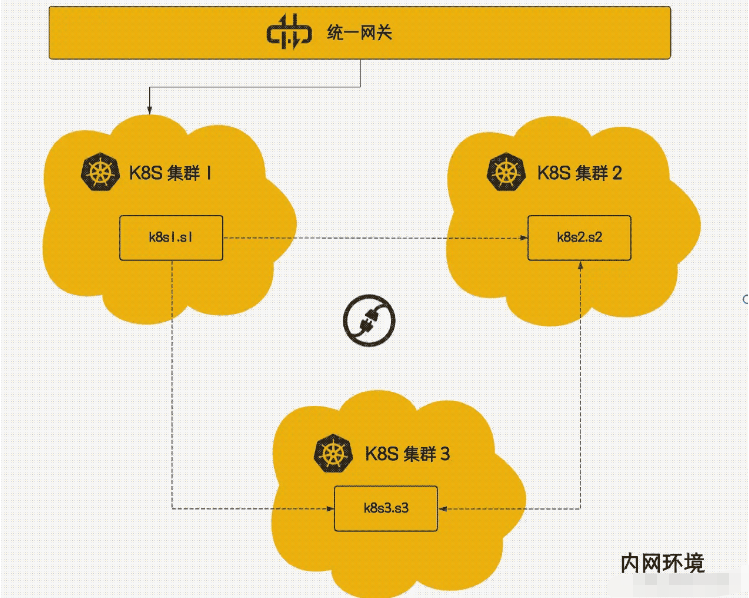 不同k8s集群间服务怎么相互访问  k8s 第1张