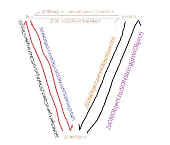 Java中Map与JSON数据之间怎么互相转化