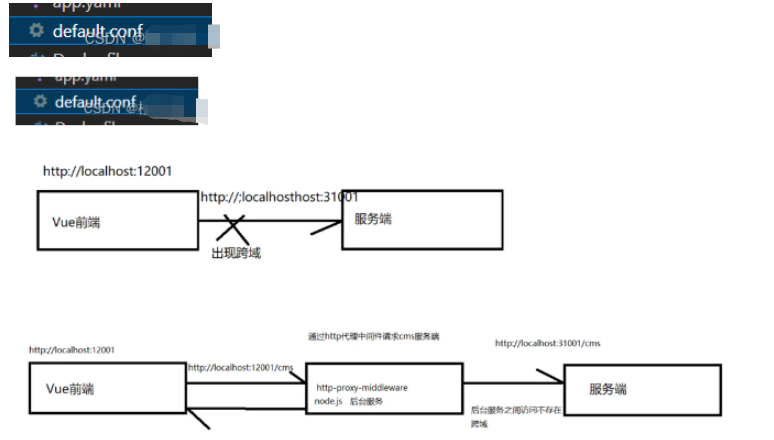 vue項目proxyTable怎么配置