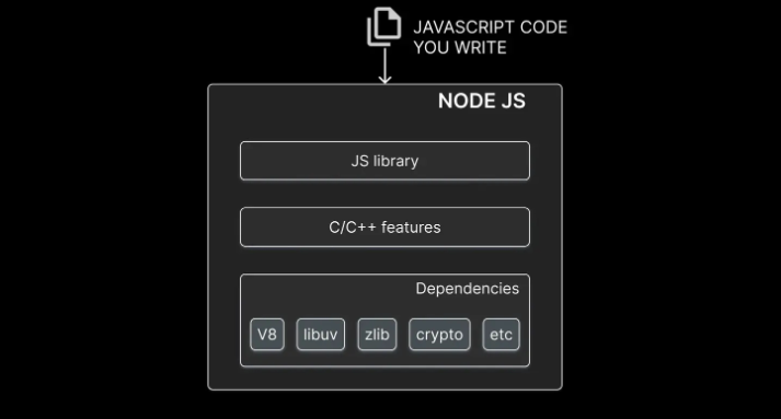 nodeJs事件循环运行代码怎么写  nodejs 第1张
