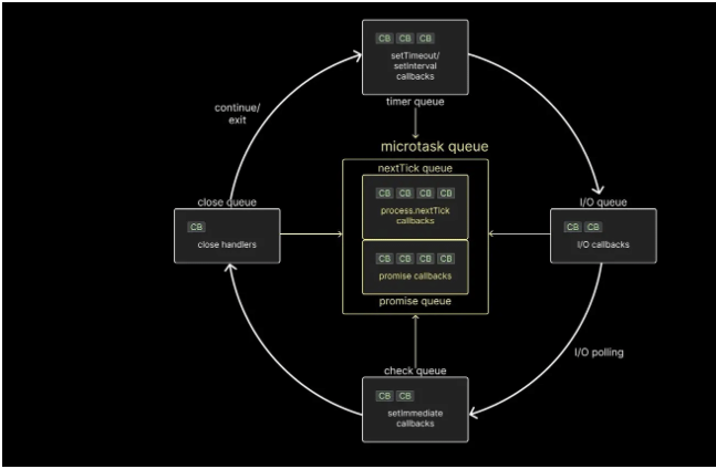 nodeJs事件循环运行代码怎么写