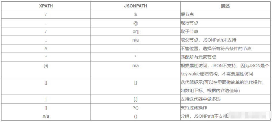 Python Json读写操作之JsonPath怎么使用