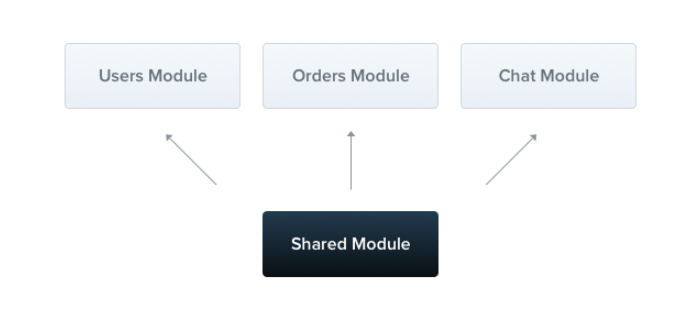 Node.js模块Modules如何使用