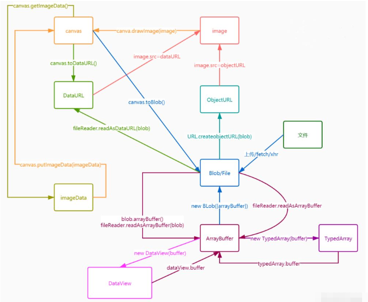 js怎么实现base64、url和blob之间相互转换