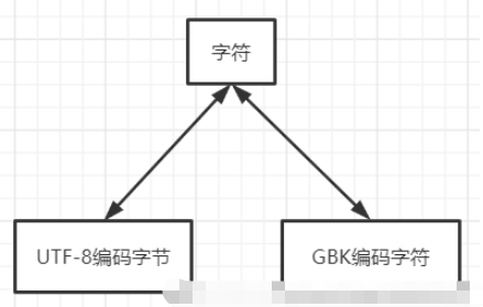 Python的文本文件轉(zhuǎn)換編碼問題怎么解決