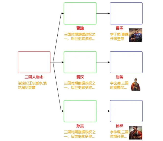 GoJs节点绘图模板Node怎么使用