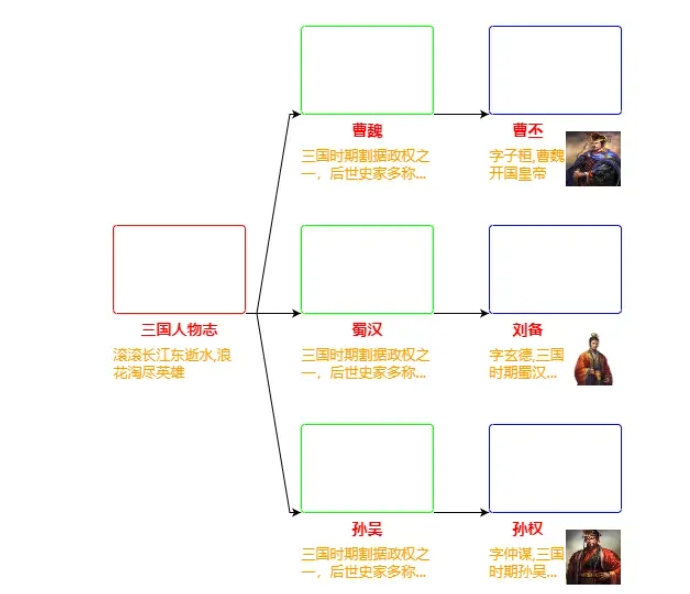 GoJs节点绘图模板Node怎么使用