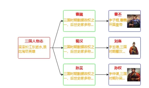 GoJs节点绘图模板Node怎么使用