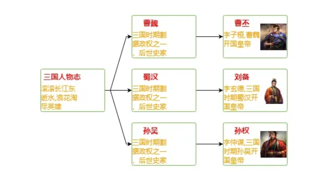 GoJs节点绘图模板Node怎么使用