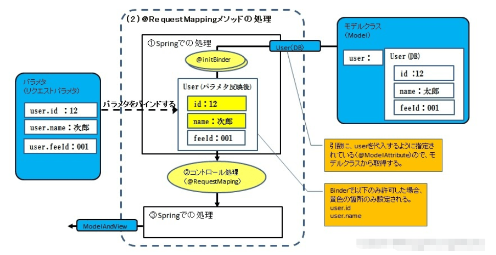 SpringBoot?@InitBinder注解綁定請求參數(shù)的方法是什么