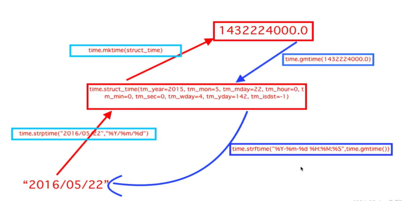 Python常用模块时间模块time怎么使用