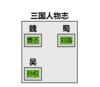 GoJs分组绘图模板go.Group如何使用