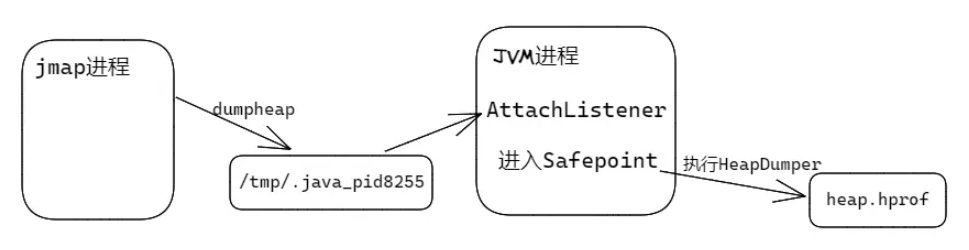 jmap执行失败怎么获取heapdump