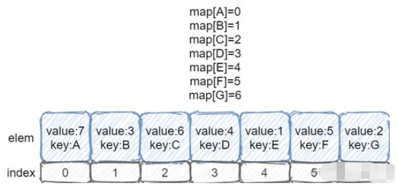 GO语言怎么实现支持O(log(n))随机删除元素的堆