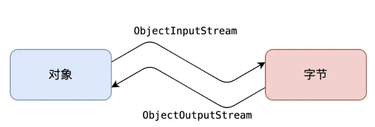 Java对象的序列化和反序列化是什么