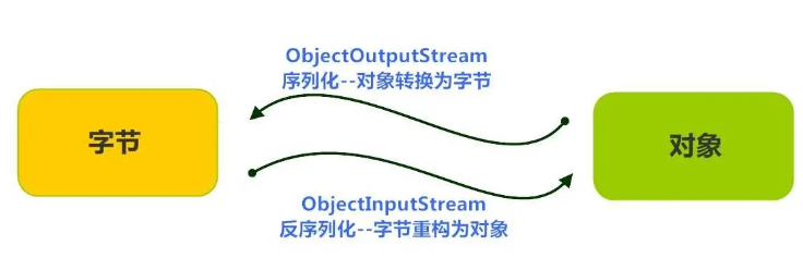 Java对象的序列化和反序列化是什么