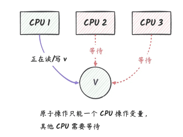 go原子操作的方式及实现原理是什么  go 第1张