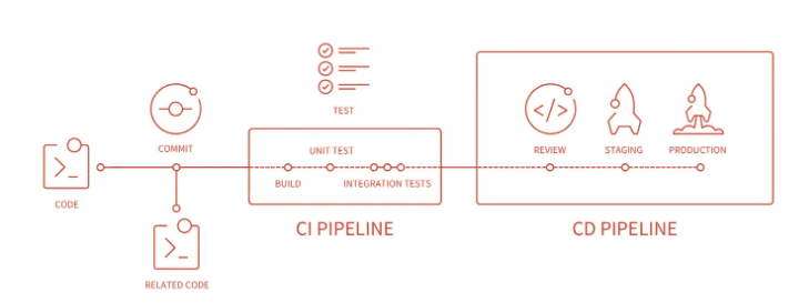 gitlab ci和cd命令怎么使用  gitlab 第1张