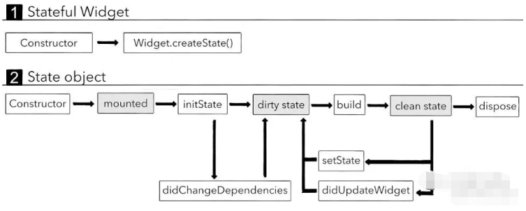 Flutter的生命周期是什么  flutter 第1张