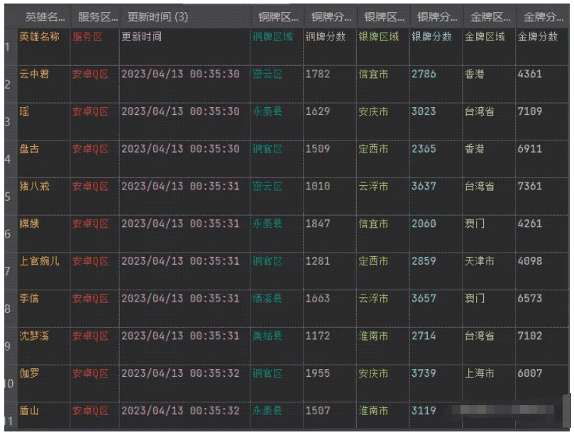 怎么使用Python采集王者最低战力信息