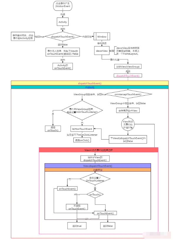 Android事件分發(fā)機(jī)制是什么