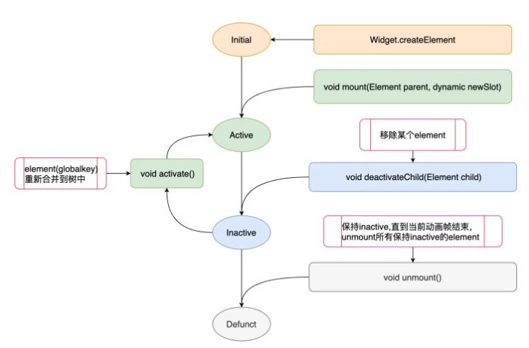 Flutter Element概念是什么