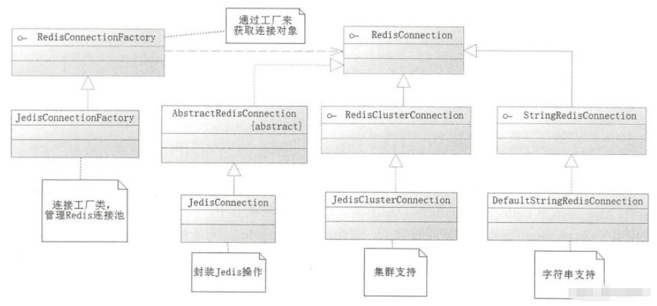 SpringBoot中怎么使用Redis