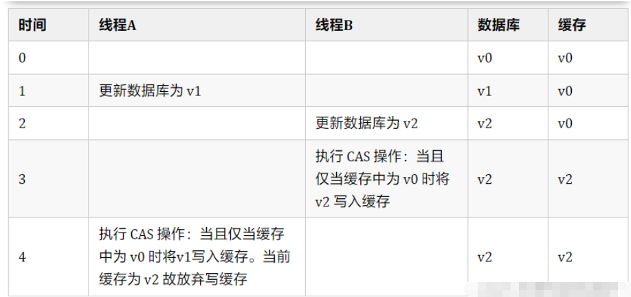 怎么保证缓存和数据库的数据一致性  数据库 第3张