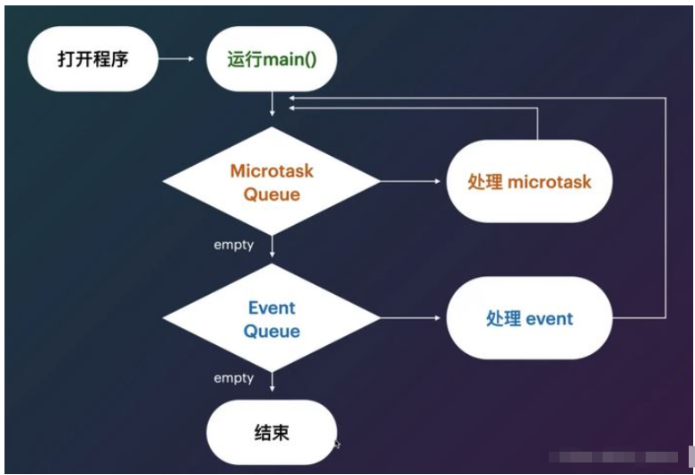 Dart中的异步编程怎么使用