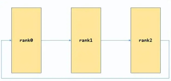 NCCL Bootstrap網(wǎng)絡(luò)連接建立的方法是什么