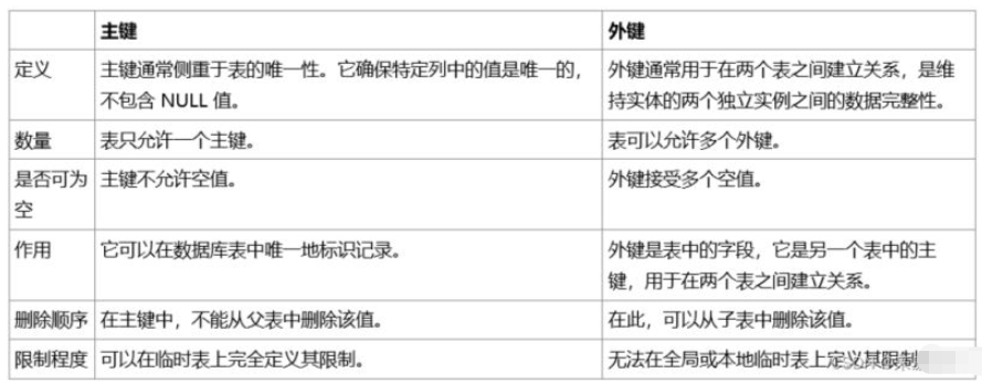 MySQL語句中的主鍵和外鍵怎么使用