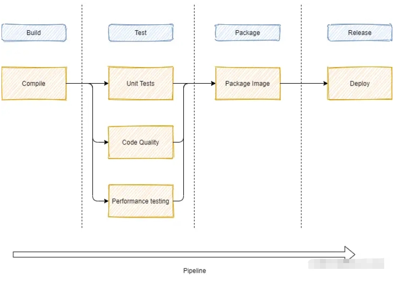 GitLab Pipeline规范及流程触发配置的方法是什么