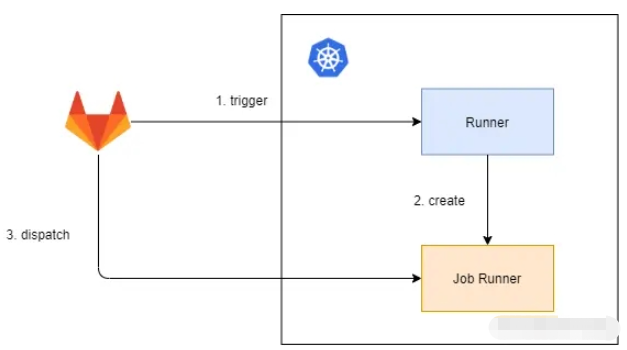 GitLab Pipeline规范及流程触发配置的方法是什么