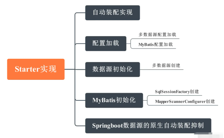 MyBatis多数据源Starter怎么实现