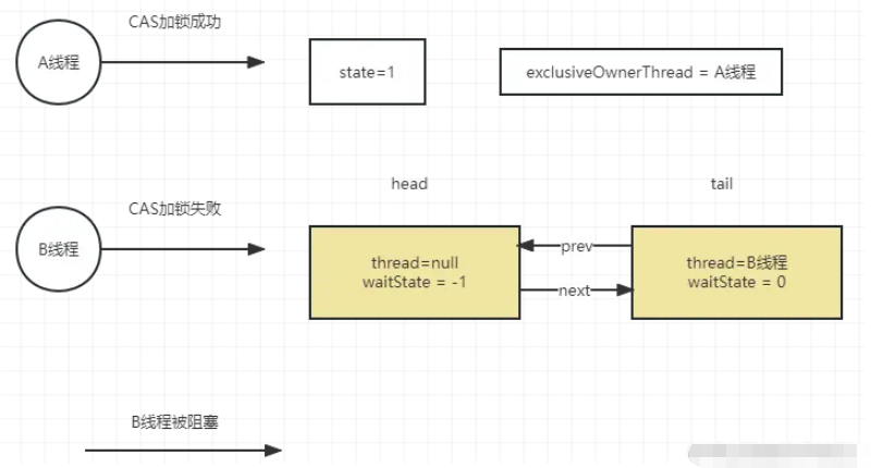 ReentrantLock源码分析Java多线程