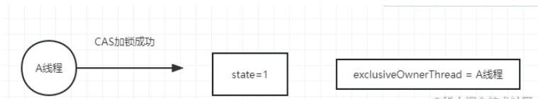 ReentrantLock源码分析Java多线程