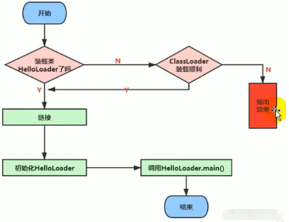 Java中类的加载器及加载过程是什么