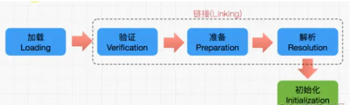 Java中类的加载器及加载过程是什么