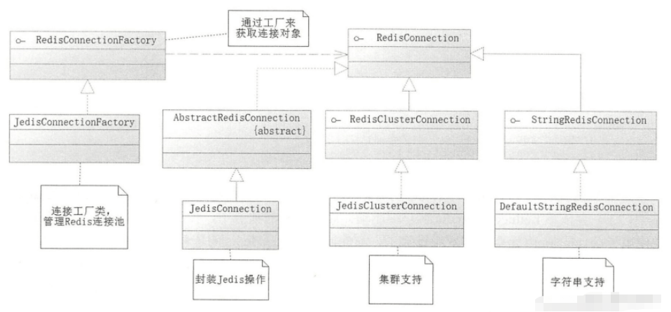 Spring Boot中的操作怎么使用Redis实现