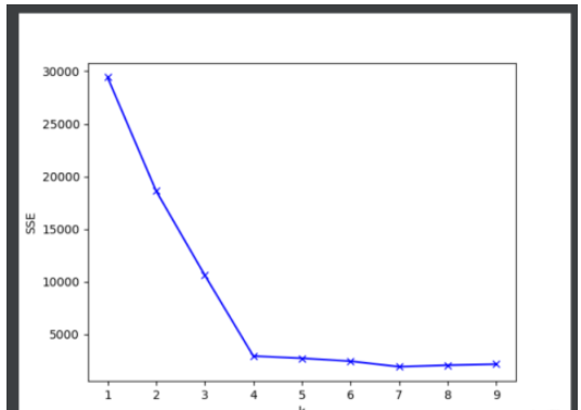 Python怎么通过手肘法实现k_means聚类  python 第1张