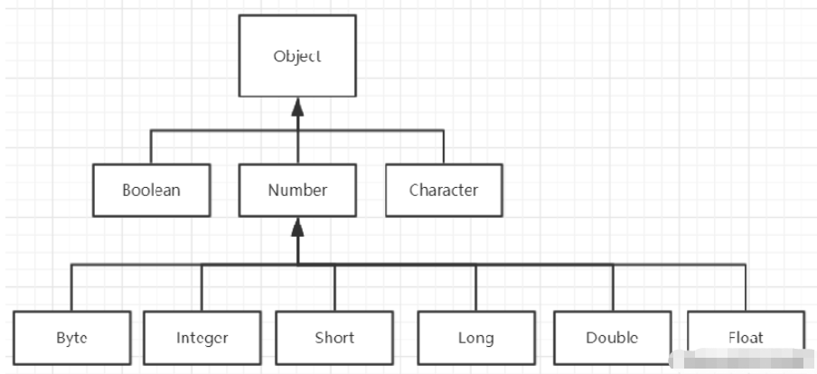 java常用API之包装类的作用是什么