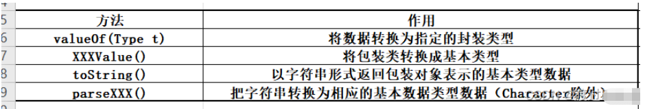 java常用API之包装类的作用是什么