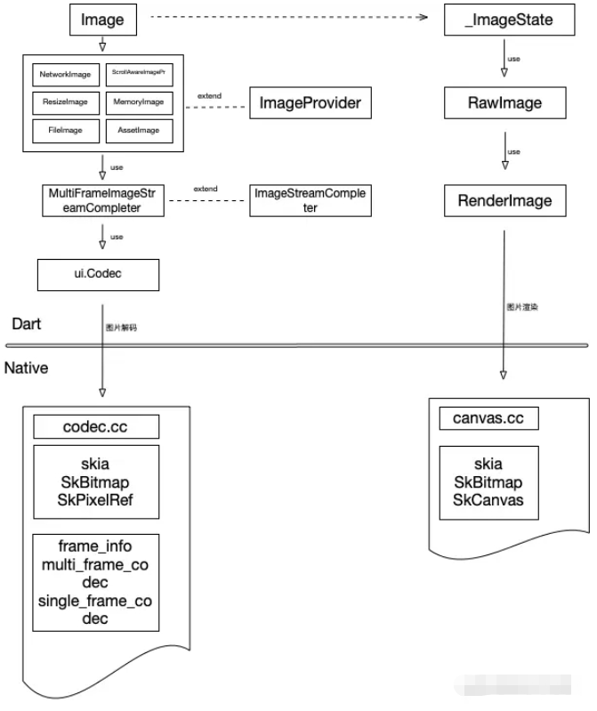 flutter图片组件核心类源码分析