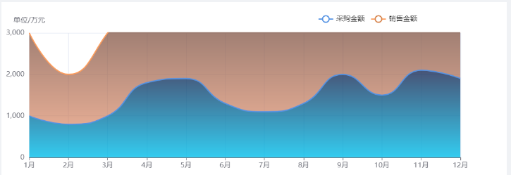 echarts中g(shù)rid圖表位置怎么配置