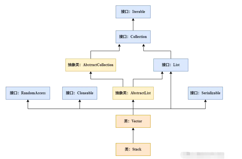 Java模拟栈实现及Stack类使用的方法是什么