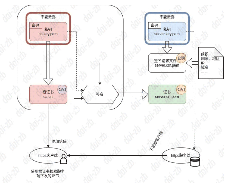 怎么使用openssl创建自签名证书