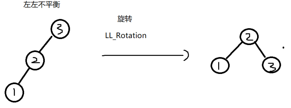 C语言之平衡二叉树怎么实现