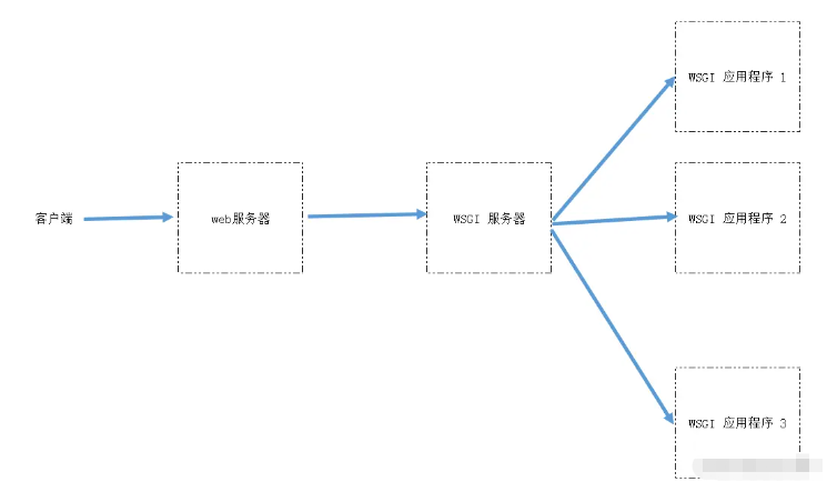 Python WSGI怎么使用